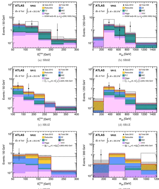 FIG. 7 (color online). The E miss T and m eff distributions for data and the estimated SM backgrounds, in signal regions (a) –(b) SR0Z, (c) –(d) SR1Z and (e)–(f) SR2Z