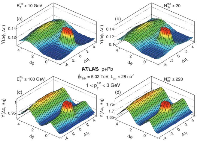 FIG. 3. (Color online) The 2D correlation function in φ and η for the peripheral event class selected by either (a) E T Pb &lt; 10 GeV or (b) N ch rec &lt; 20 and the central event class selected by either (c) E PbT  100 GeV or (d) N ch rec  220.