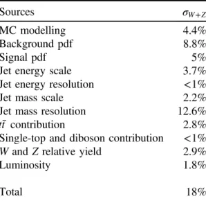 Table 1. Summary of the relative systematic uncertainties in the W + Z jet cross-section from different sources.