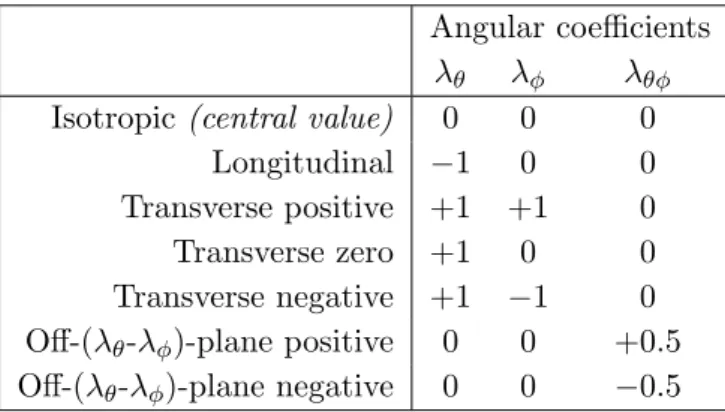 Table 1. Values of angular coefficients describing spin-alignment scenarios with maximal effect on the measured rate for a given total production cross-section.