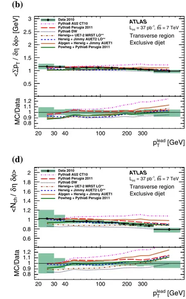 Fig. 3 Profiles of charged-particle  p T (top row) and charged multi- multi-plicity (bottom row) densities against the leading-jet p T , for the  inclu-sive jet (left column) and excluinclu-sive dijet (right column) event selection.