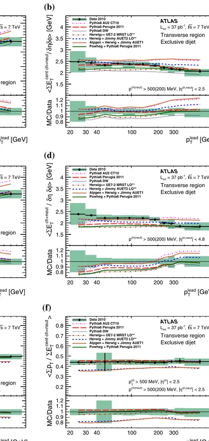 Fig. 5 Transverse region profiles of  E T of the neutral and charged particles for the inclusive (left) and exclusive dijet (right) selection against the leading-jet p T for the central region (top row) and the full acceptance region (middle row)