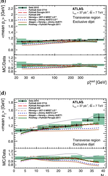 Fig. 6 Transverse region profiles of the mean p T of charged particles for the inclusive (left) and exclusive dijet (right) selection against the leading-jet p T (top row) and charged-particle multiplicity (bottom row).