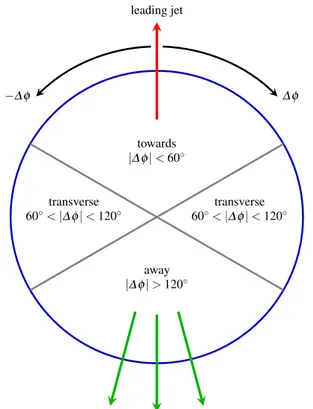 Fig. 1 Definition of regions in the azimuthal angle with respect to the leading jet. The towards, away and transverse regions are defined in the text
