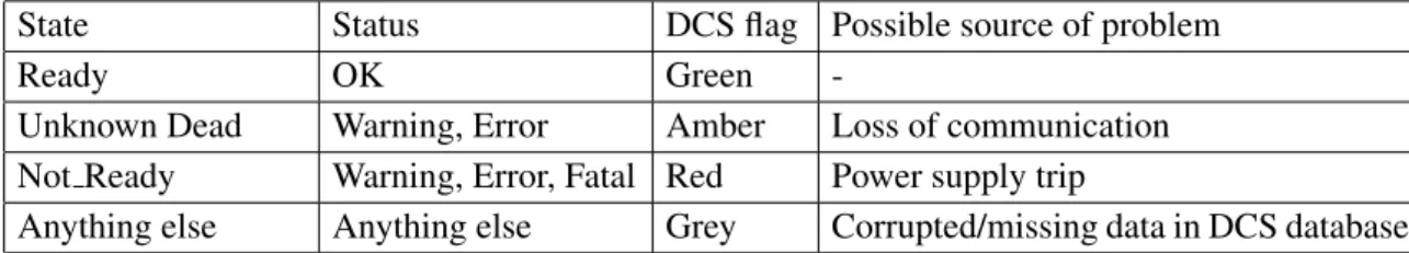 Table 2 summarises the policy used to derive the LAr calorimeter DCS data quality flags