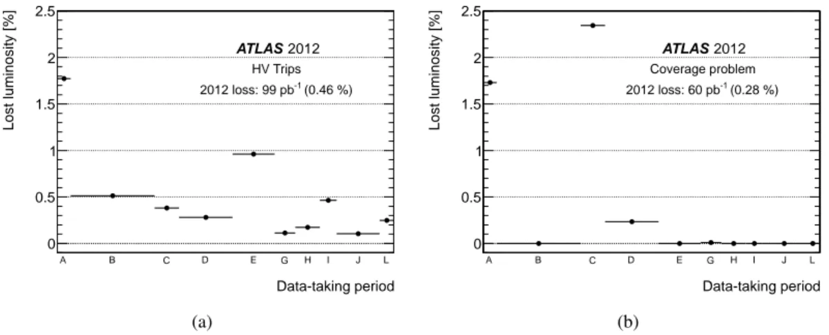 Figure 5: Lost luminosity due to (a) HV trips and (b) inefficient areas impacting detector coverage as a function of the data-taking period in 2012.