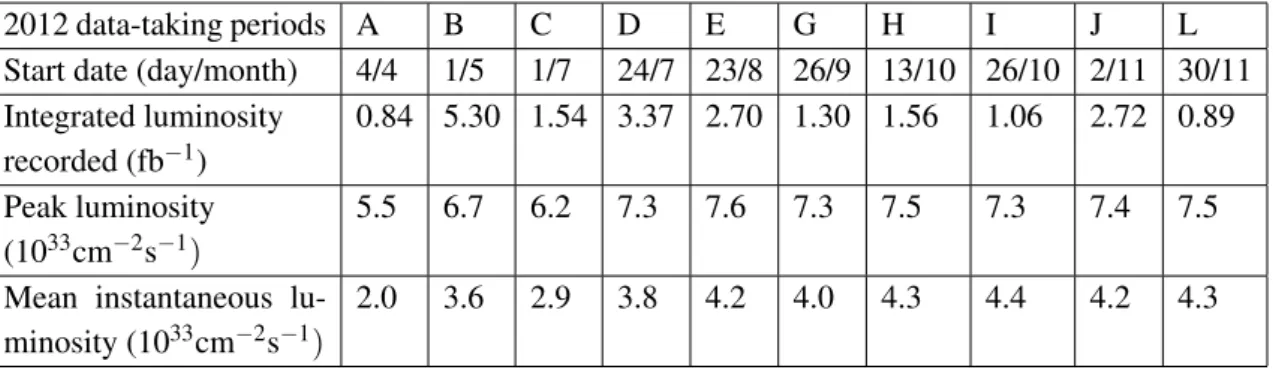Table 1: Characteristics of the ten data-taking periods defined in 2012. The F and K periods not considered in this article correspond to data taking without LHC collisions, and are hence not relevant for data quality assessment.