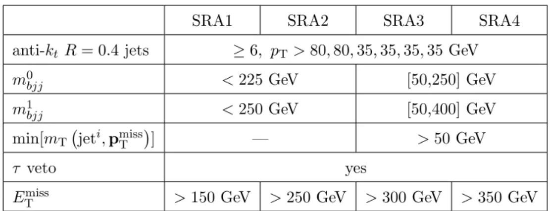 Table 3. Selection criteria for SRB, the partially resolved topology, with four or five anti-k t R = 0.4 jets, reclustered into anti-k t R = 1.2 and R = 0.8 jets.