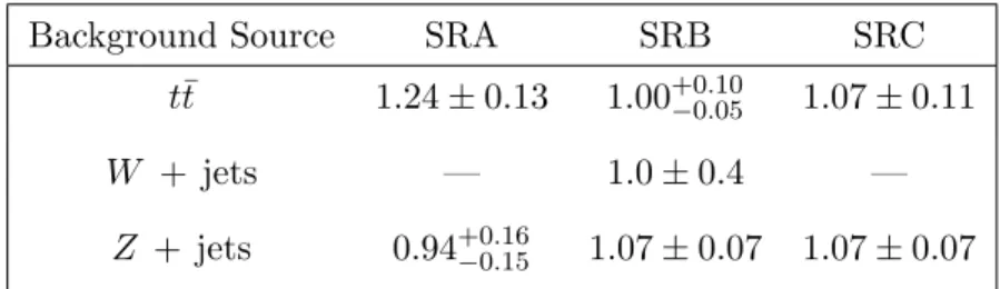 Table 8. Normalization of the t¯ t, W + jets, and Z + jets SM background as obtained from the background fits for SRA, SRB and SRC.