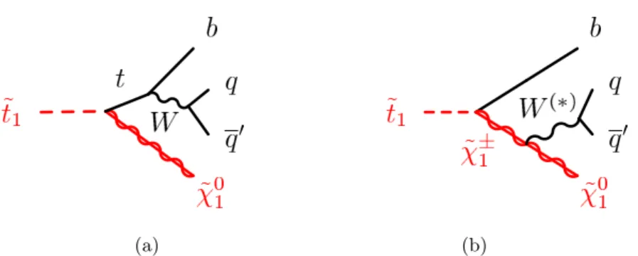 Figure 1. Feynman diagrams illustrating the ˜ t 1 decay modes considered: (a) ˜ t 1 → t ˜ χ 0 1 and (b) ˜t 1 → b ˜χ ±1 → bW (∗) χ˜ 01 .