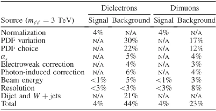 TABLE IV. Summary of systematic uncertainties on the ex- ex-pected numbers of events at a dilepton mass of m ll ¼ 3 TeV, where N / A indicates that the uncertainty is not applicable.