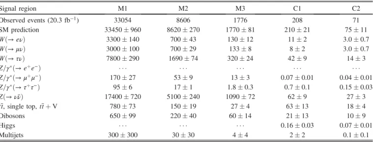 Figure 9 shows the results separately for the monojetlike and c-tagged analyses, illustrating their complementary regions of sensitivity