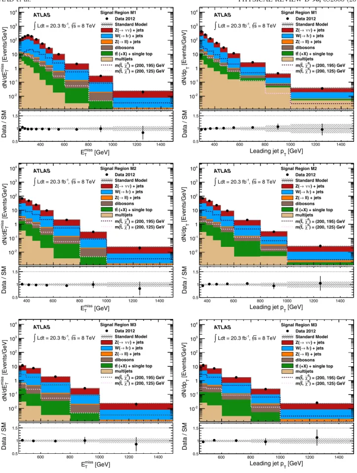 FIG. 7 (color online). Measured E miss T and leading jet p T distributions for the M1 (top), M2 (middle), and M3 (bottom) selections compared to the SM predictions