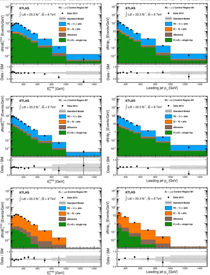 FIG. 3 (color online). The measured E miss T and leading jet p T distributions in the Wð→ μνÞ þ jets (top), Wð→ eνÞ þ jets (middle), and Z=γ  ð→ μ þ μ − Þ þ jets (bottom) control regions, for the M1 selection, compared to the background predictions