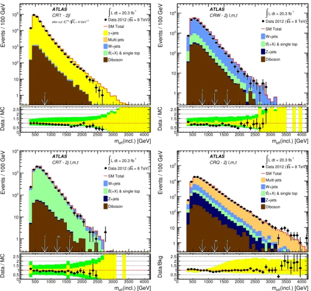 Figure 1. Observed m eff (incl.) distributions in control regions CRγ (top left, for SR 2jl selection criteria only), CRW (top right), CRT (bottom left) and CRQ (bottom right, excluding requirements on E T miss / √