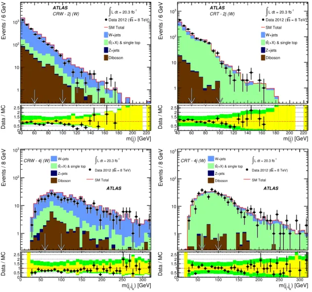 Figure 2. Observed jet (top) or dijet (bottom) mass distributions for the CRW (left) and CRT (right) selections for the 2jW (top) and 4jW (bottom) signal regions