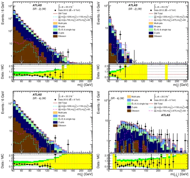 Figure 6. Observed jet and dijet mass distributions for the 2jW (top) and 4jW (bottom) signal regions for all unresolved W candidates (left) and for an additional W candidate after requiring at least one unresolved W candidate (right)