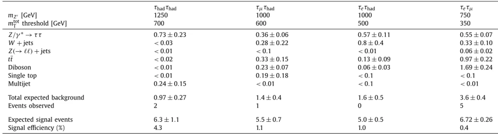 Table 2 summarises the uncertainties on the estimated sig- sig-nal and total background contributions in each channel