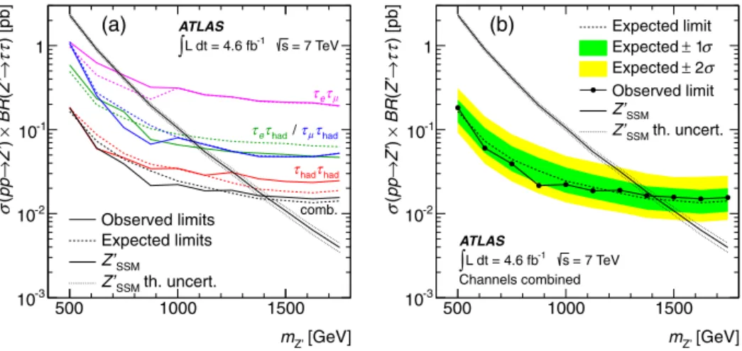 Fig. 2. (a) The expected (dashed) and observed (solid) 95% credibility upper limits on the cross section times τ + τ − branching fraction, in the τ had τ had , τ μ τ had , τ e τ had and τ e τ μ channels and for the combination