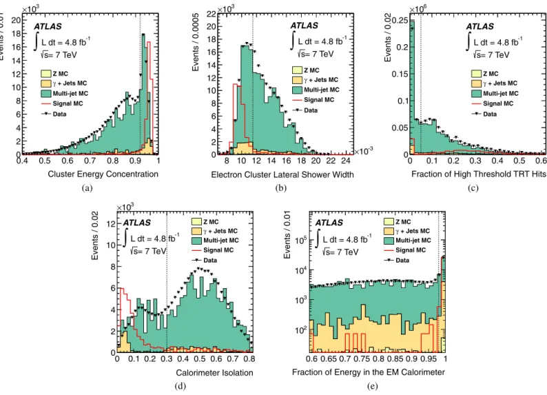 Fig. 1. Distributions of the ﬁve discriminating variables used after selection of events which have passed the trigger and contain two or more electron-jet candidates, shown separately for the multi-jet, Z → ee and γ + jets backgrounds as well as for the s