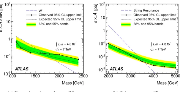 Figure 5. In (a), 95% CL upper limits on σ × A × BR as a function of particle mass (black filled circles) from m jj analysis are shown for heavy gauge bosons, W ′ 