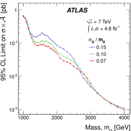 Figure 6. The 95% CL upper limits on σ × A for a simple Gaussian resonance decaying to dijets as a function of the mean mass, m G , for three values of σ G /m G , taking into account both statistical and systematic uncertainties.