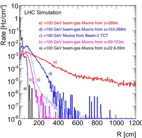 Figure 6. Simulated radial distribution at the interface plane of muons from inelastic beam-gas collisions and from the beam-2 TCT