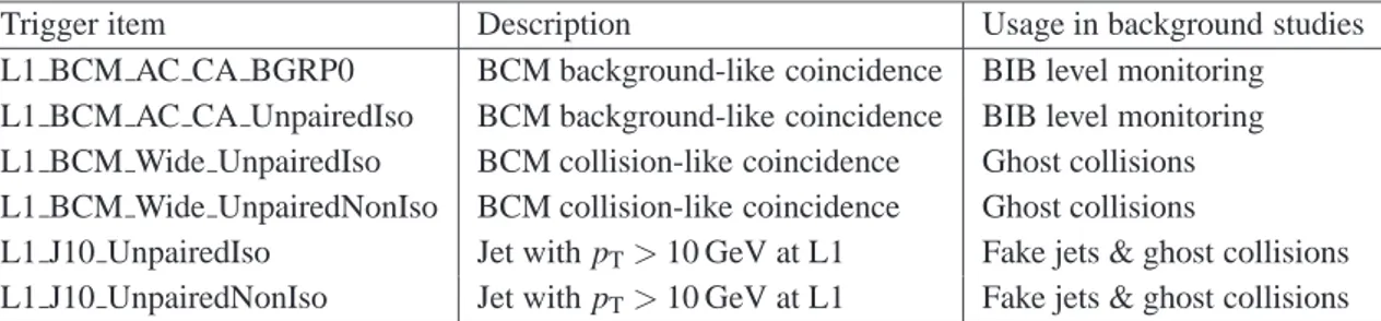 Table 1 lists two types of BCM background-like triggers — one in BGRP0, and the other in the UnpairedIso BG