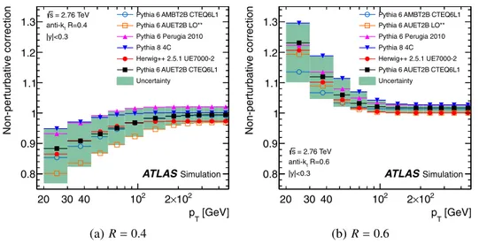 Fig. 2 Non-perturbative correction factors for the inclusive jet cross- cross-section for anti-k t jets with (a) R = 0.4 and (b) R = 0.6 in the jet rapidity region |y| &lt; 0.3 as a function of the jet p T for Monte Carlo simulations with various tunes