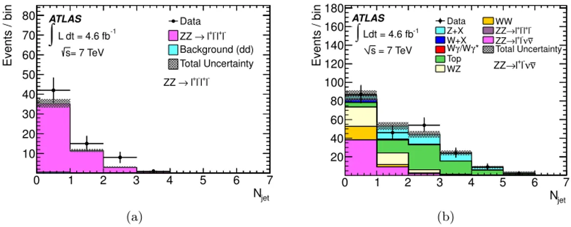 Figure 4. (a) Jet multiplicity for the ZZ → ` + ` − ` 0+ ` 0− selection and (b) jet multiplicity for the ZZ → ` + ` − ν ¯ ν selection (with all selections applied but the jet veto)