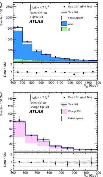 Figure 10 shows exclusion contours for a simplified model with gluino pair-production, where the gluinos  de-cay to a chargino and two quarks and the chargino  subse-quently decays to a W boson and the LSP