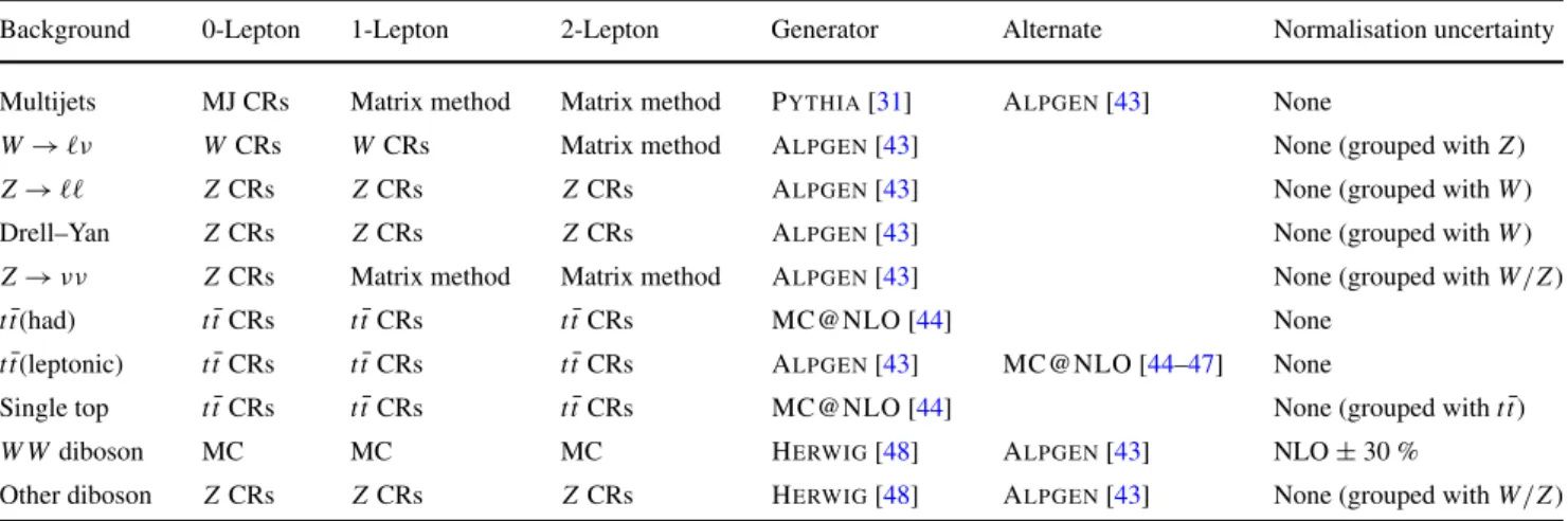 Table 1 Background estimation methods, primary and alternative MC event generators, and normalisation uncertainties for each of the  ma-jor backgrounds