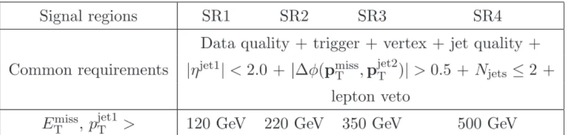 Table 3 . Definition of the four overlapping signal regions SR1–SR4. Data quality, trigger, vertex, and jet quality refer to the selection criteria discussed in the main text.