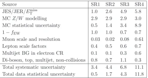 Table 5. Relative systematic uncertainties for all signal regions (in percent). Individual contri- contri-butions are summed in quadrature to derive the total numbers
