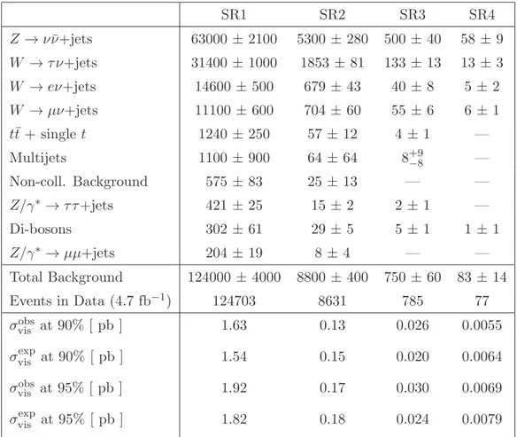 Table 6. Overview of predicted SM background and observed events in data for 4.7 fb −1 for each of the four signal regions