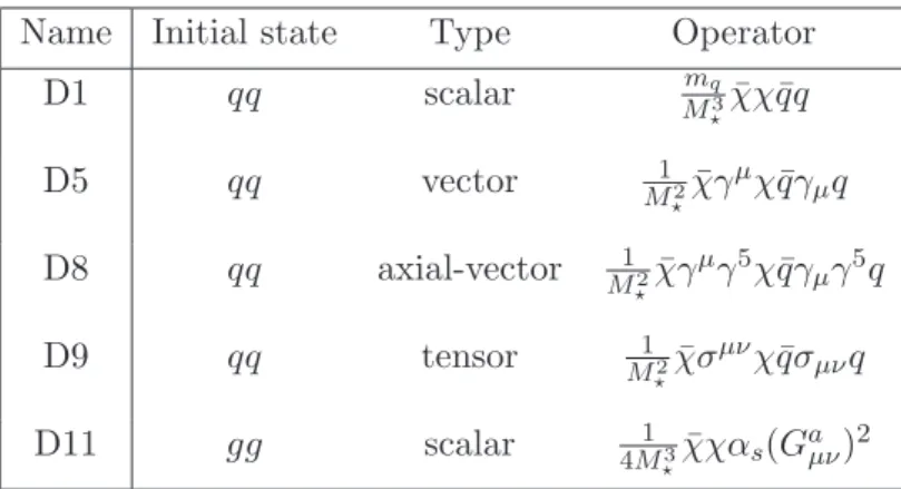 Table 1. Effective interactions coupling Dirac fermion WIMPs to Standard Model quarks or gluons, following the formalism of ref