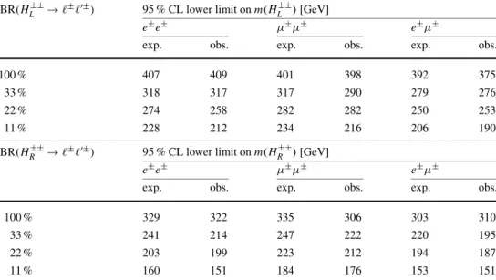 Table 1 Lower mass limits at 95 % CL on H ±± bosons decaying to e ± e ± , μ ± μ ± , or e ± μ ± pairs