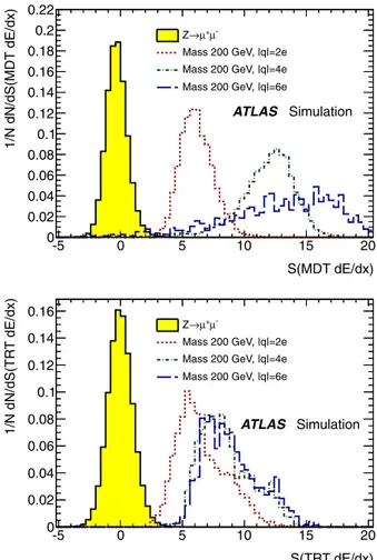 Fig. 1. Comparison of normalised distributions of the S ( MDT dE / dx ) (top) and S ( TRT dE / dx ) (bottom) for muons from Z → μμ events in data and simulation.