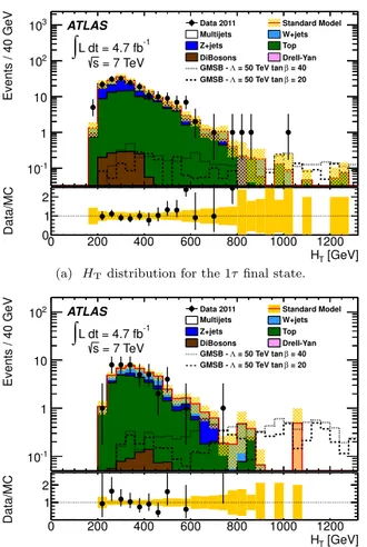Fig. 4 Distribution of m eff for the (a) τ + μ and (b) τ + e final states after all analysis requirements