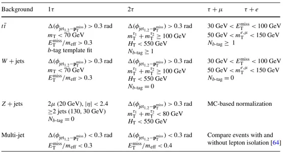 Table 2 Definition of the background control regions (CRs) used to estimate the normalization of background samples in the four final states: