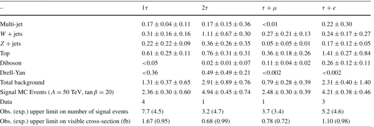 Table 3 Number of expected background events and data yields in the four final states discussed