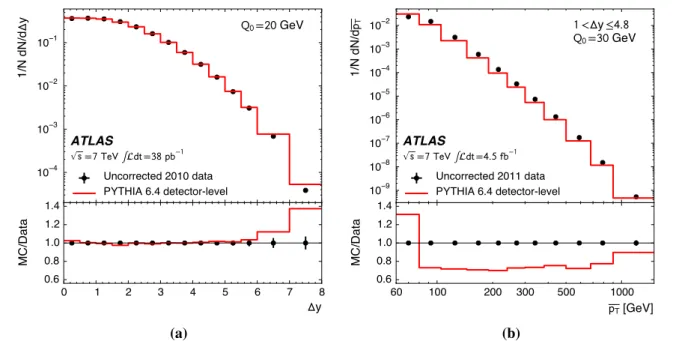 Fig. 1 Comparison between uncorrected data (black points) and detec- detec-tor level pythia 6.4 Monte Carlo events (solid line)