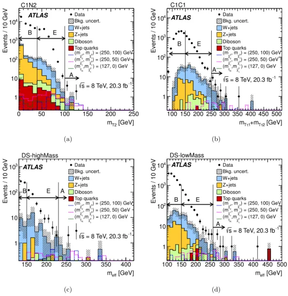 Figure 3. (a) m T2 , (b) m Tτ 1 + m Tτ 2 and (c,d) m eff distributions in the multi-jet background CRs A and B and in the validation region E defined in tables 2 and 3