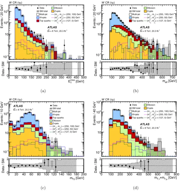 Figure 4. Distributions in the W +jets control region of the kinematic variables which are used in the signal region definition