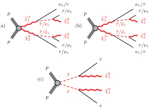 Figure 1. Representative diagrams for the electroweak production processes of supersymmetric particles considered in this work: (a) ˜χ ± 1 χ˜ 02 , (b) ˜χ ±1 χ˜ ∓1 , and (c) ˜ τ ˜ τ production.