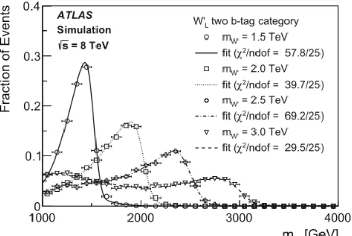 Fig. 3 Parametric fits to the W  → tb → qqbb signal distributions in the two b-tag category for W L masses between 1.5 and 3 TeV overlaid to the corresponding MC distributions