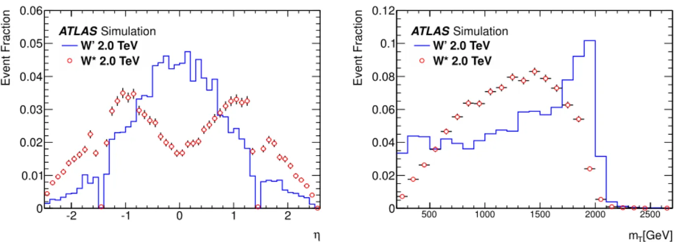 Fig. 1 Reconstructed electron η (left) and m T (right) distributions for W  → eν and W ∗ → eν with m W  = m W ∗ = 2.0 TeV