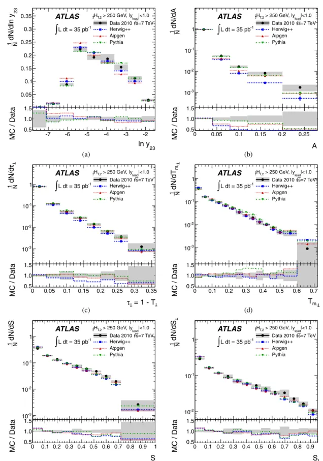 Fig. 2 Unfolded hadron-level distributions of the (a) third-jet reso- reso-lution parameter, ln y 23 , (b) aplanarity, A, (c) transverse thrust, τ ⊥ , (d) minor component of the transverse thrust, T m, ⊥ , (e) sphericity, S,