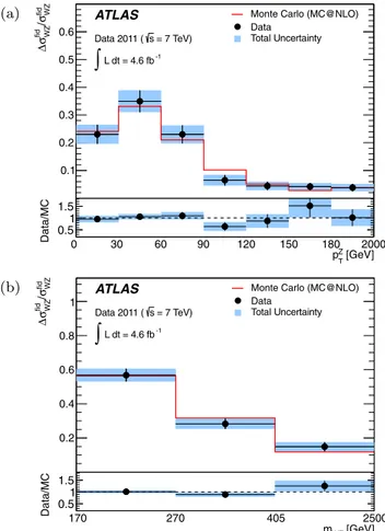 Figure 7 shows the fiducial cross-sections extracted in bins of p T Z and m W Z , normalized by the sum of all bins.