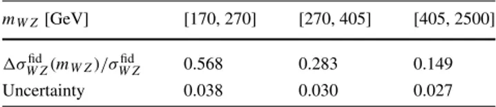 Table 8 Normalized fiducial cross-sections and uncertainties in bins of m W Z